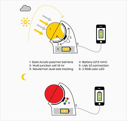 球形透镜太阳能充电器—Beta.ey创意设计