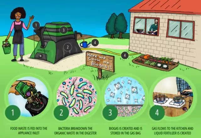 HomeBiogas2家用沼气池创意，厨余垃圾变沼气